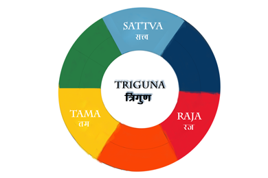 triguna hitayu Ayutveda